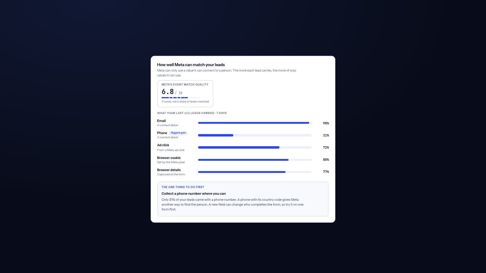 The lead matching card from a ValueBasedBidding workspace, with example figures: Meta's Event Match Quality score, what the last week's leads carried, and the one thing to fix first