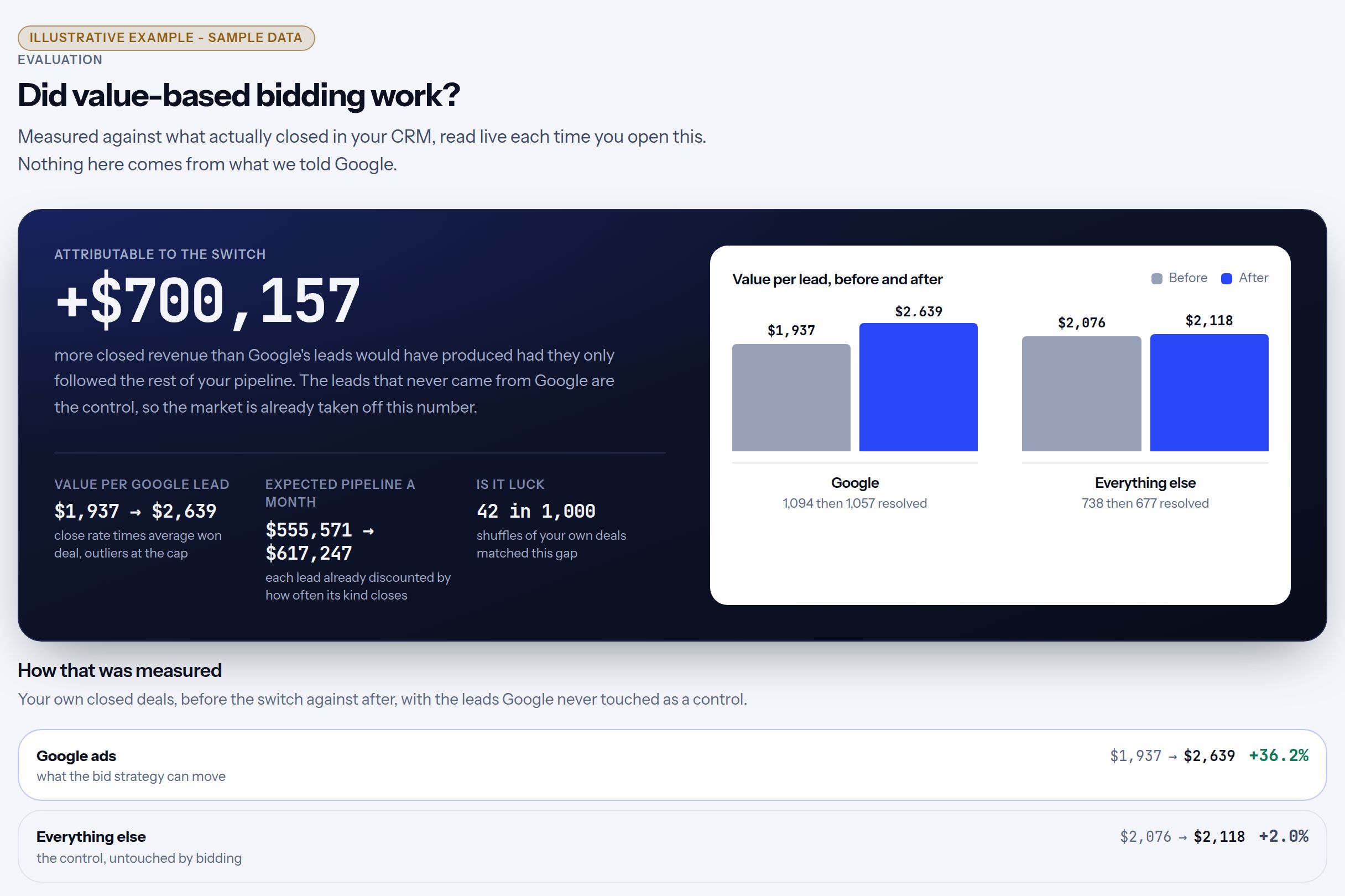 The evaluation: closed revenue attributable to the switch, and the value of Google's leads before and after, with every other lead as the control
