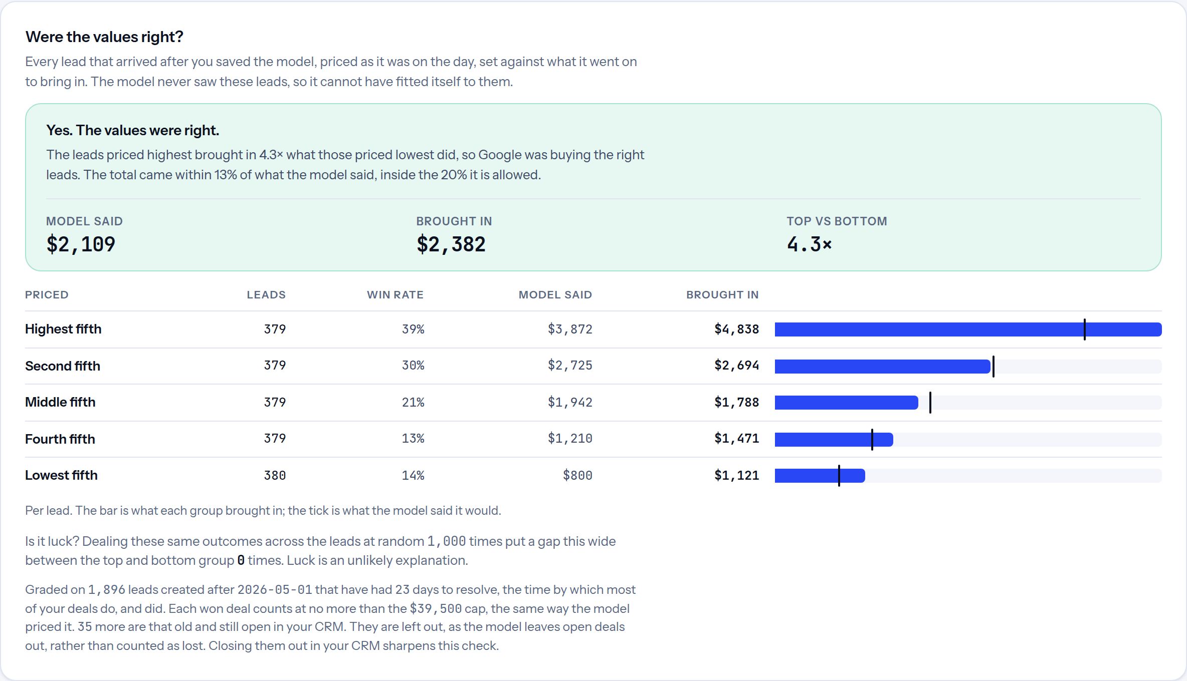 Were the values right: leads grouped from highest priced to lowest, with what each group was priced at and what it brought in